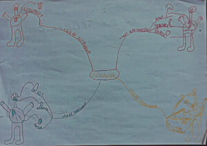 mapa myśli wykonana przez sześciolatka o różnych układach człowieka
